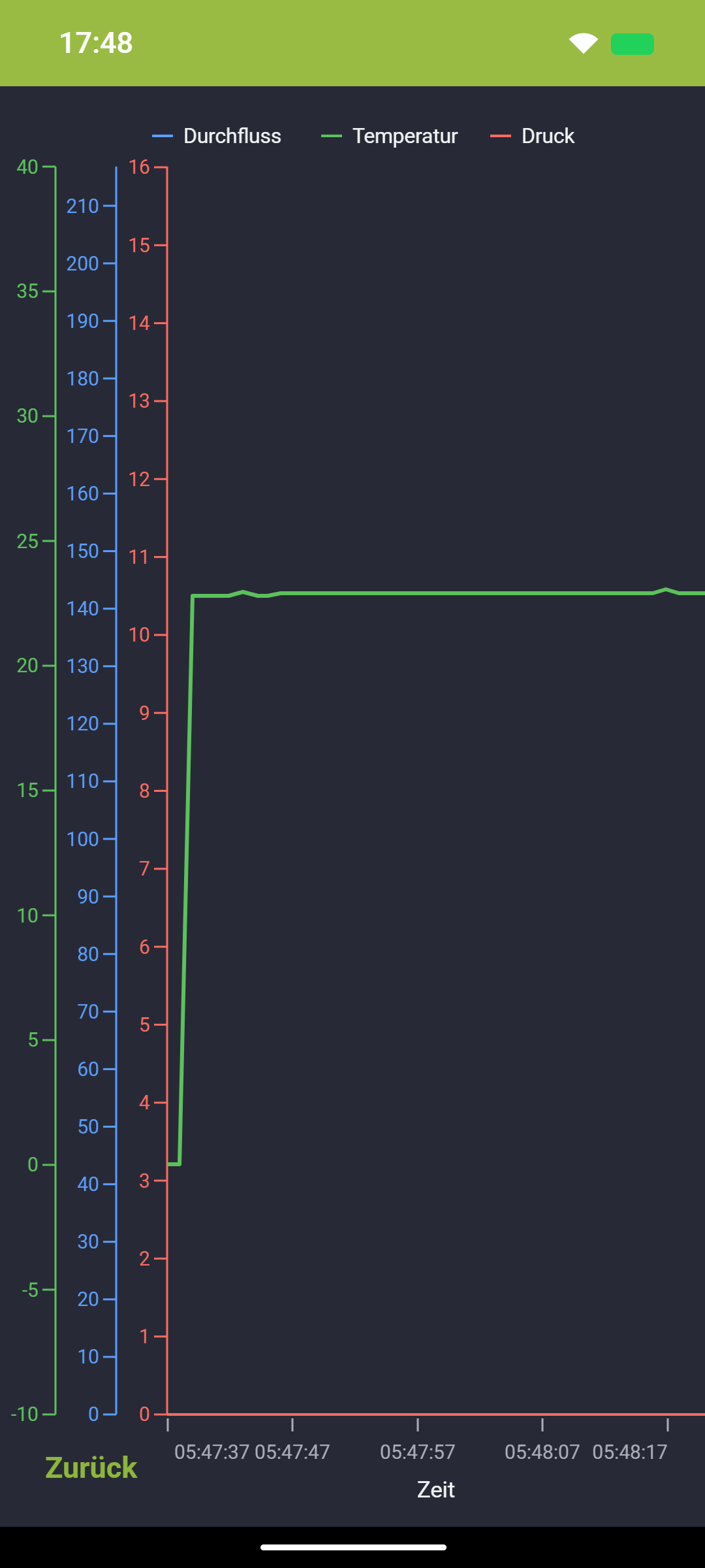 Live-Diagramm in STX-Mobile mit Durchfluss, Temperatur und Druck über der Zeit