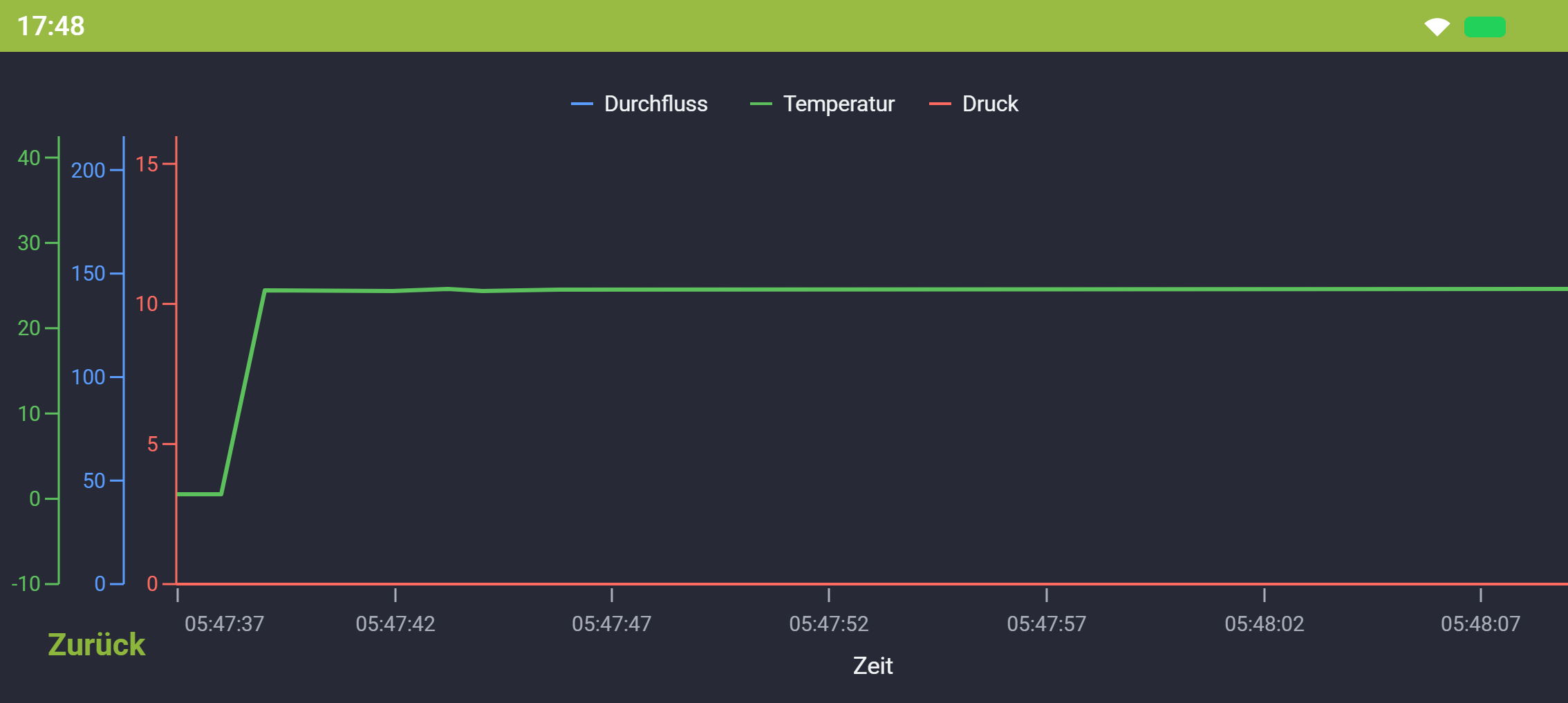 Live-Diagramm in STX-Mobile im Querformat mit Durchfluss, Temperatur und Druck